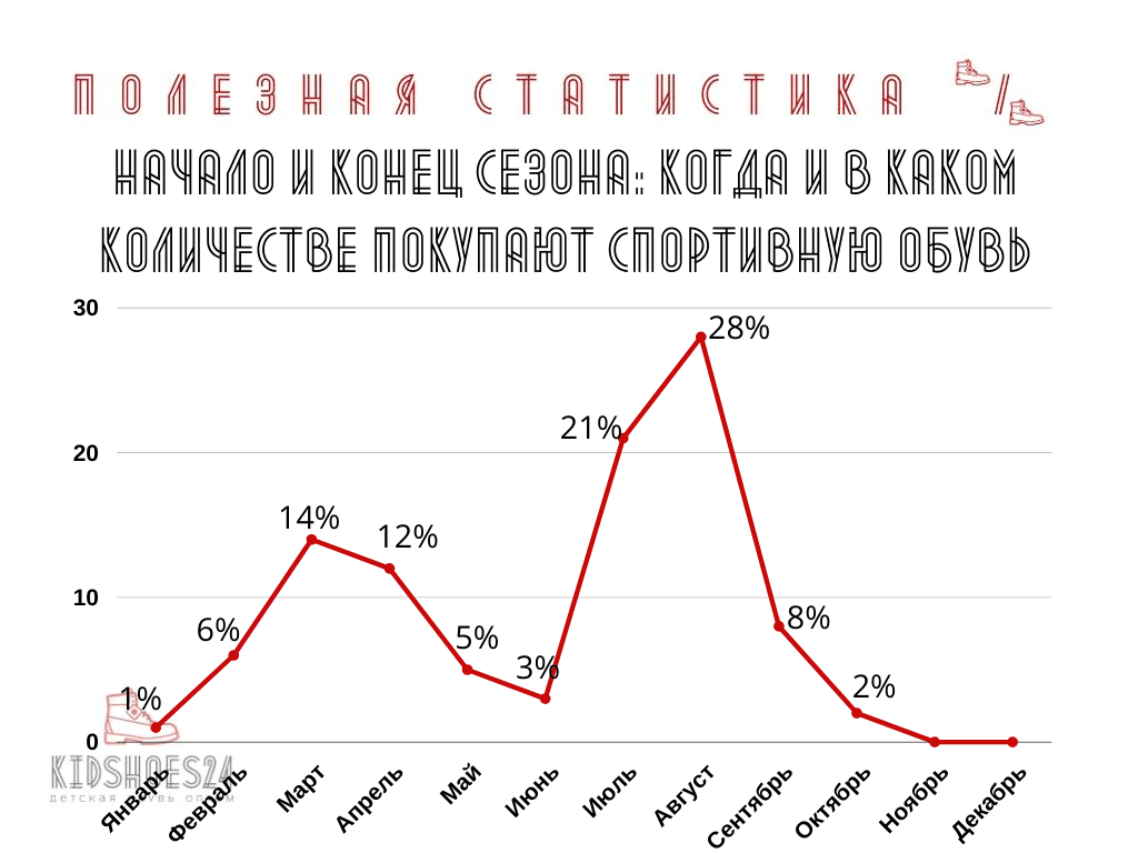 коли купують кросівки та кеди